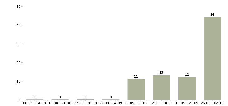 Работа менеджер по обучению линейного персонала в Москве - Число вакансий в Москве по специальности менеджер по обучению линейного персонала за 2 месяца