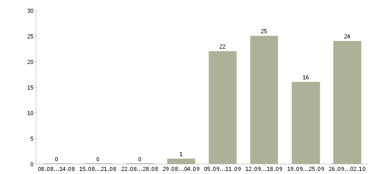 Работа повар в японский ресторан в Москве - Число вакансий в Москве по специальности повар в японский ресторан за 2 месяца