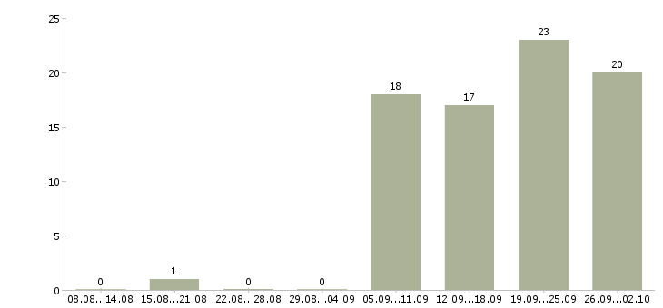 Работа руководитель отдела бюджетирования и планирования в Москве - Число вакансий в Москве по специальности руководитель отдела бюджетирования и планирования за 2 месяца
