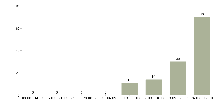 Работа уборщица помещений в кафе в Москве - Число вакансий в Москве по специальности уборщица помещений в кафе за 2 месяца