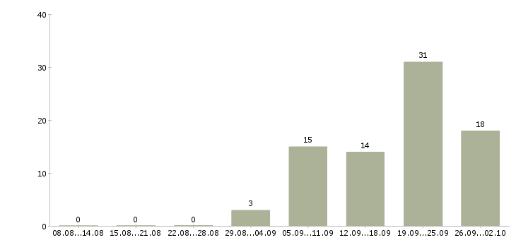 Работа директор магазина в Новокузнецке - Число вакансий в Новокузнецке по специальности директор магазина за 2 месяца