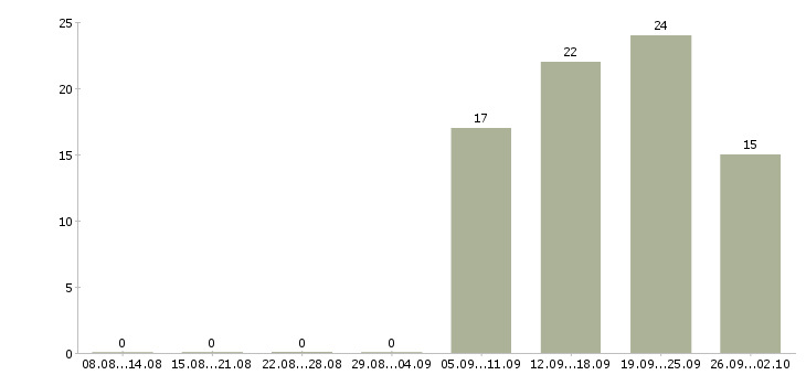 Работа продавцы магазина в Новокузнецке - Число вакансий в Новокузнецке по специальности продавцы магазина за 2 месяца
