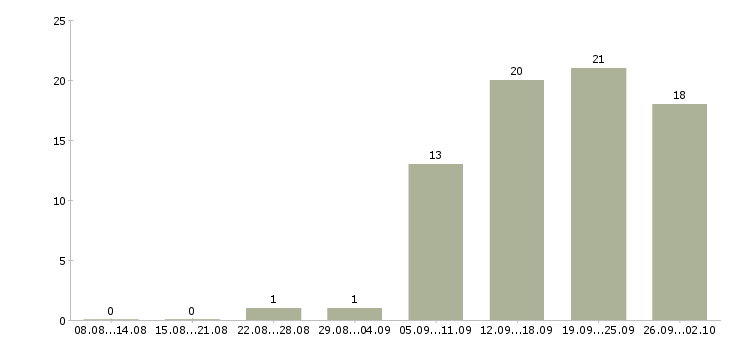 Работа менеджер по персоналу на дому в Новосибирске - Число вакансий в Новосибирске по специальности менеджер по персоналу на дому за 2 месяца