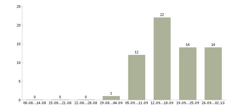 Работа региональный директор в Новосибирске - Число вакансий в Новосибирске по специальности региональный директор за 2 месяца