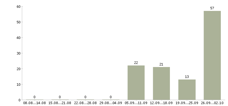 Работа тренер по обучению в Новосибирске - Число вакансий в Новосибирске по специальности тренер по обучению за 2 месяца