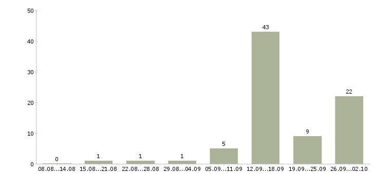 Работа менеджер для работы через интернет в Оренбурге - Число вакансий в Оренбурге по специальности менеджер для работы через интернет за 2 месяца