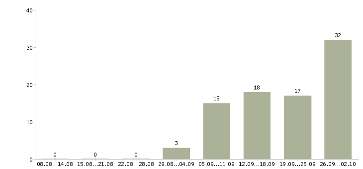 Работа менеджер продаж корпоративным клиентам в Пензе - Число вакансий в Пензе по специальности менеджер продаж корпоративным клиентам за 2 месяца