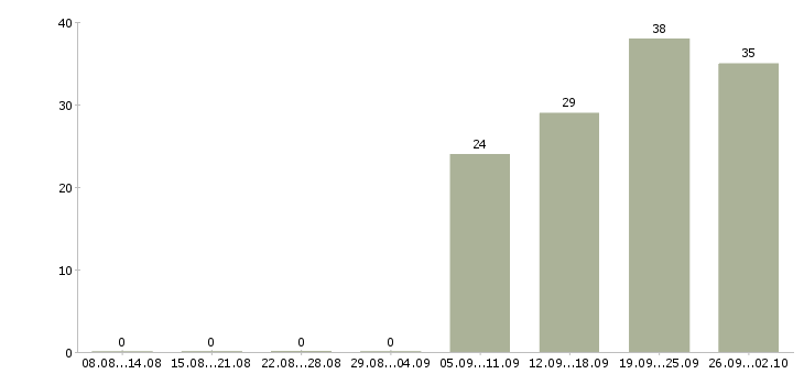 Работа подработка оплата день в день в Пензе - Число вакансий в Пензе по специальности подработка оплата день в день за 2 месяца