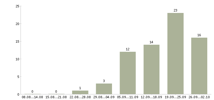 Работа кассир в магазин в Перми - Число вакансий в Перми по специальности кассир в магазин за 2 месяца