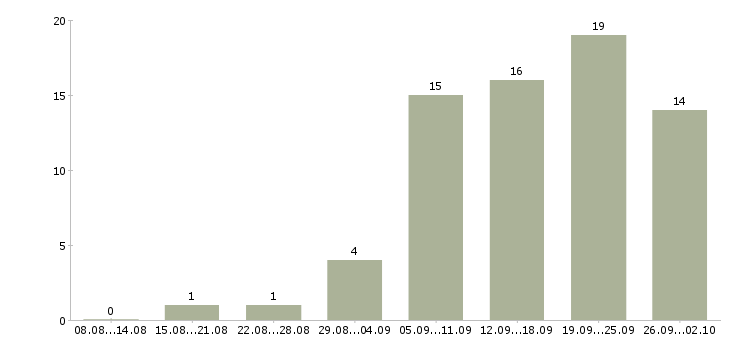Работа менеджер по маркетингу в Перми - Число вакансий в Перми по специальности менеджер по маркетингу за 2 месяца