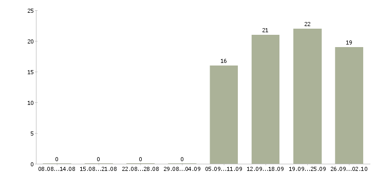 Работа уборщицы в Пятигорске - Число вакансий в Пятигорске по специальности уборщицы за 2 месяца