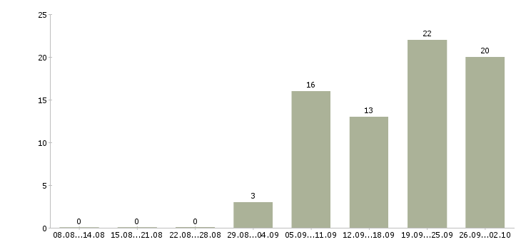 Работа технический сотрудник в Рязани - Число вакансий в Рязани по специальности технический сотрудник за 2 месяца