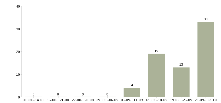 Работа комплектовщик вахта в Самаре - Число вакансий в Самаре по специальности комплектовщик вахта за 2 месяца