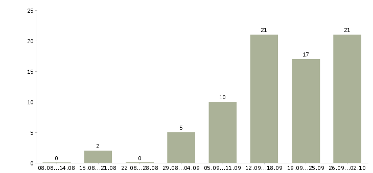 Работа менеджер по продажам телефонной связи в Самаре - Число вакансий в Самаре по специальности менеджер по продажам телефонной связи за 2 месяца