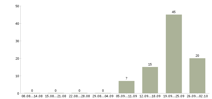 Работа в свободное время в Смоленске - Число вакансий в Смоленске по специальности в свободное время за 2 месяца