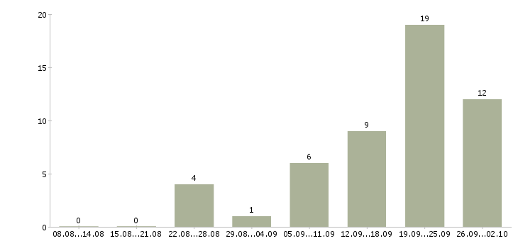 Работа главный менеджер в Сочи - Число вакансий в Сочи по специальности главный менеджер за 2 месяца