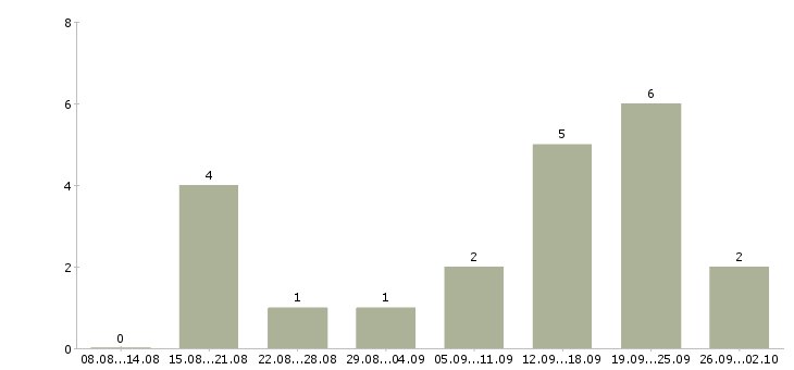 Работа зарабатывай без вложений в Сочи - Число вакансий в Сочи по специальности зарабатывай без вложений за 2 месяца