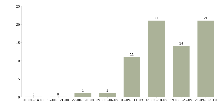 Работа подработка в Сочи - Число вакансий в Сочи по специальности подработка за 2 месяца