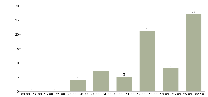 Работа информационный менеджер в Ставрополе - Число вакансий в Ставрополе по специальности информационный менеджер за 2 месяца