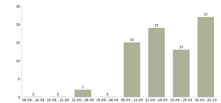 Работа интернет менеджер в Стерлитамаке - Число вакансий в Стерлитамаке по специальности интернет менеджер за 2 месяца