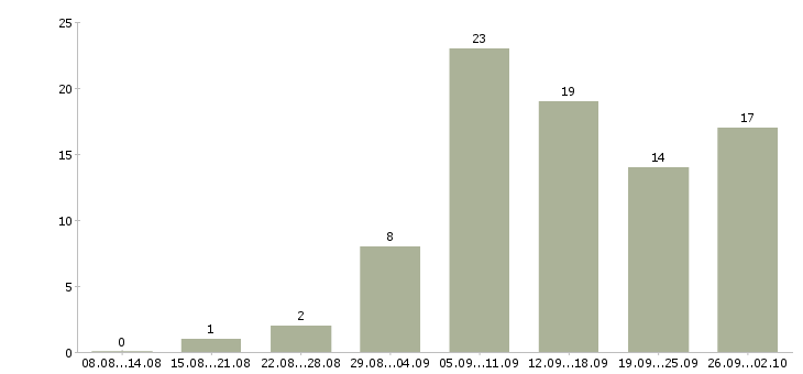 Работа интернет магазин в интернете в Сыктывкаре - Число вакансий в Сыктывкаре по специальности интернет магазин в интернете за 2 месяца
