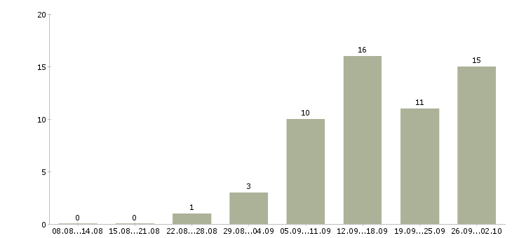 Работа работаем дома в интернете обучение в Сыктывкаре - Число вакансий в Сыктывкаре по специальности работаем дома в интернете обучение за 2 месяца