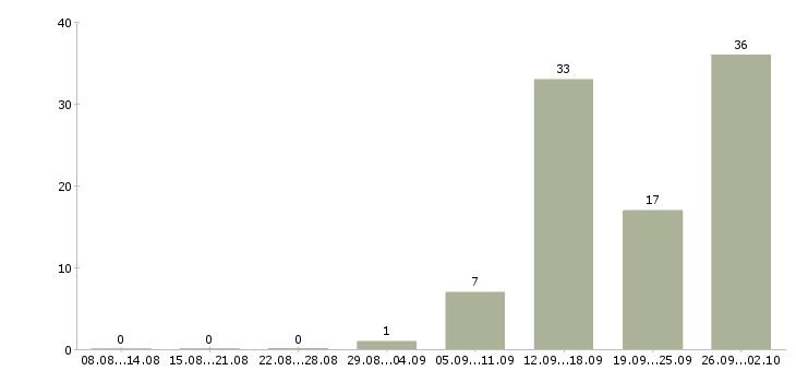 Работа оператор на телефон в Тольятти - Число вакансий в Тольятти по специальности оператор на телефон за 2 месяца