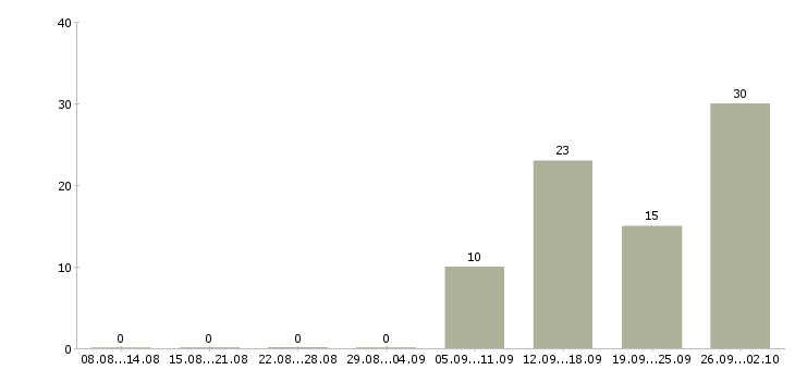 Работа зарабатывайте дома в Тюмени - Число вакансий в Тюмени по специальности зарабатывайте дома за 2 месяца