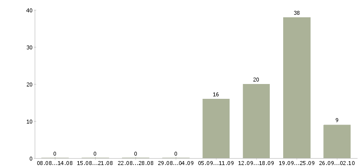 Работа сотрудник с обязанностями продавца в Тюмени - Число вакансий в Тюмени по специальности сотрудник с обязанностями продавца за 2 месяца