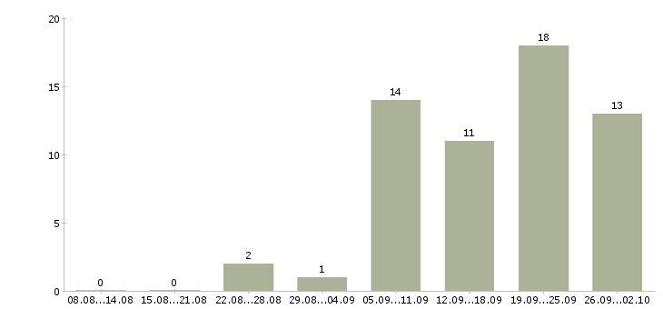 Работа требуется активный сотрудник в Тюмени - Число вакансий в Тюмени по специальности требуется активный сотрудник за 2 месяца