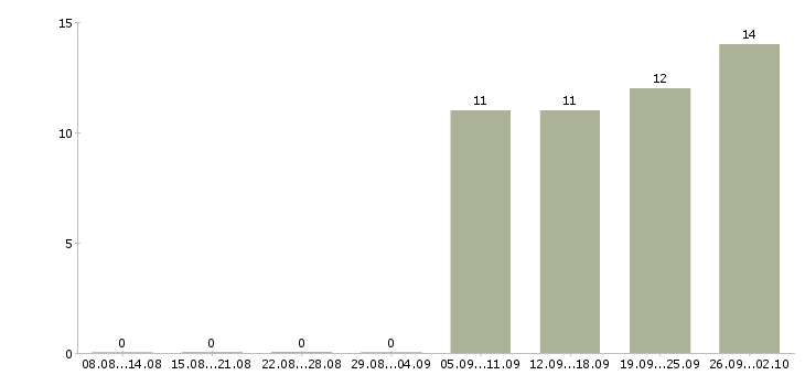 Работа ищем партнеров в Хабаровске - Число вакансий в Хабаровске по специальности ищем партнеров за 2 месяца