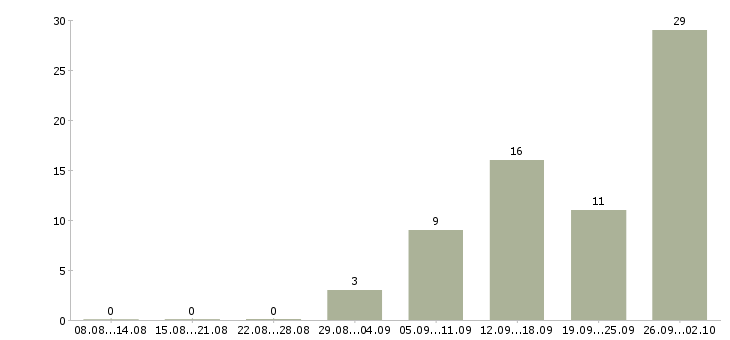 Работа сотрудник в интернет на дому в Чебоксарах - Число вакансий в Чебоксарах по специальности сотрудник в интернет на дому за 2 месяца