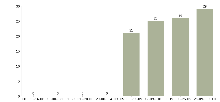 Работа работники на производство в Челябинске - Число вакансий в Челябинске по специальности работники на производство за 2 месяца