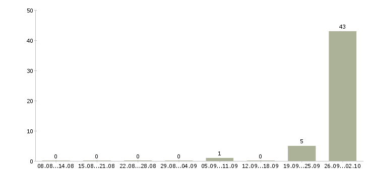 Работа упаковщицы на вахту с проживанием в Челябинске - Число вакансий в Челябинске по специальности упаковщицы на вахту с проживанием за 2 месяца