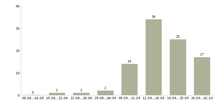 Работа сотрудник на дому в Череповце - Число вакансий в Череповце по специальности сотрудник на дому за 2 месяца