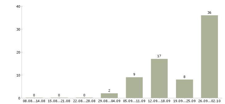Работа упаковщики в Ярославле - Число вакансий в Ярославле по специальности упаковщики за 2 месяца