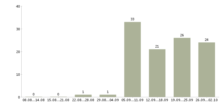 Работа управление отделом в Ярославле - Число вакансий в Ярославле по специальности управление отделом за 2 месяца