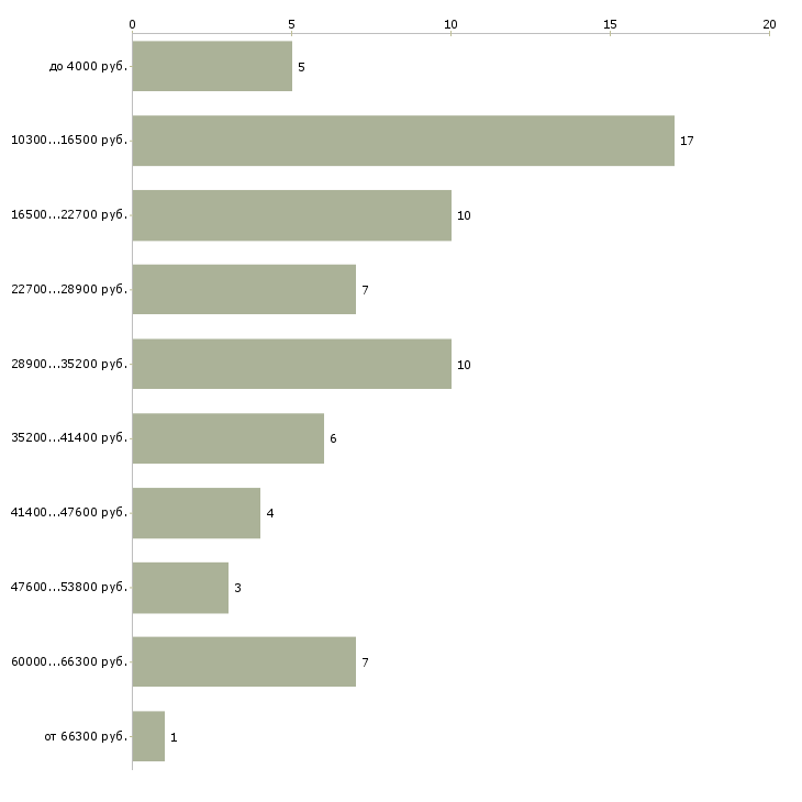 Найти работу домработница 1 раз в неделю в Москве - График распределения вакансий «домработница 1 раз в неделю» по зарплате