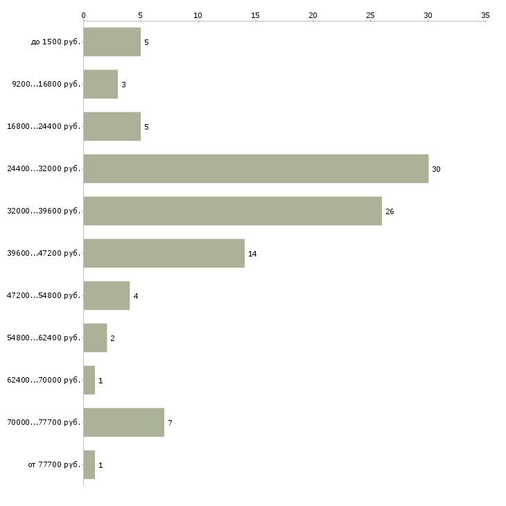 Найти работу официант на банкеты Санкт-петербург - График распределения вакансий «официант на банкеты» по зарплате
