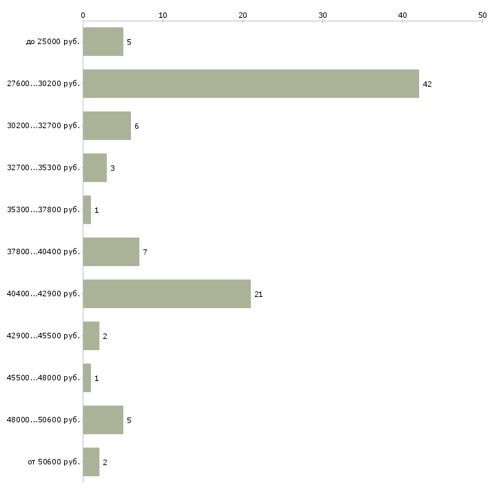 Найти работу технолог мясного производства Санкт-петербург - График распределения вакансий «технолог мясного производства» по зарплате