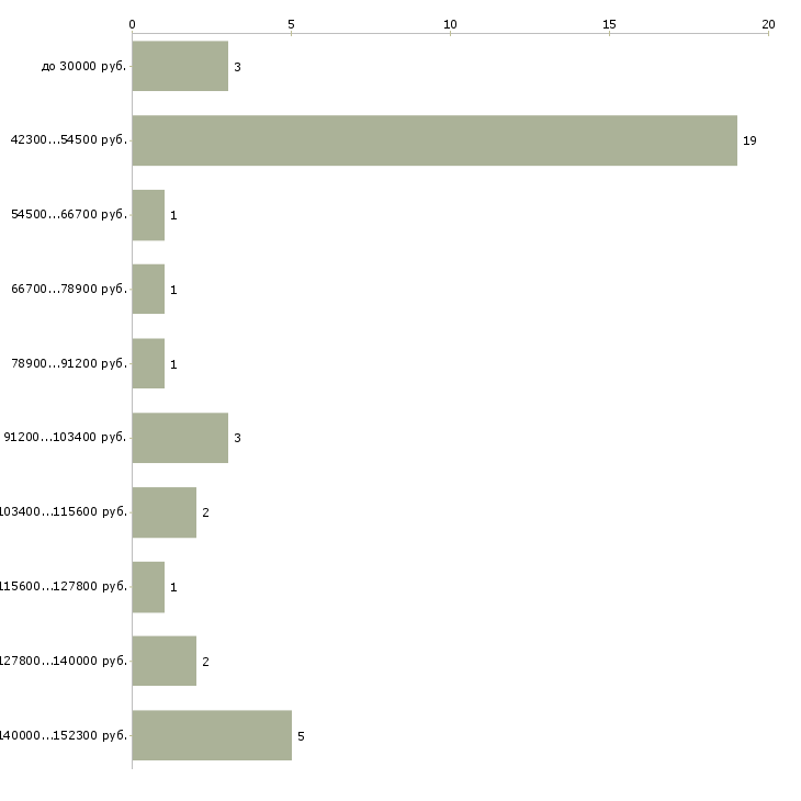Найти работу тренер в тренажерный зал в Москве - График распределения вакансий «тренер в тренажерный зал» по зарплате