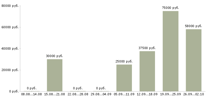 Вакансии аналитик проектов по Нижний новгород - Медиана зарплат аналитик проектов по Нижний новгород за 2 месяца