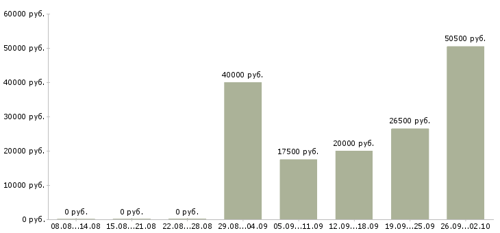 Вакансии банковский сотрудник в Барнауле - Медиана зарплат банковский сотрудник в Барнауле за 2 месяца