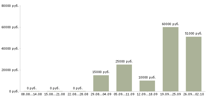 Вакансии банковский сотрудник в Кемерово - Медиана зарплат банковский сотрудник в Кемерово за 2 месяца