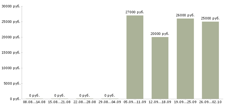 Вакансии банковский специалист в Ставрополе - Медиана зарплат банковский специалист в Ставрополе за 2 месяца