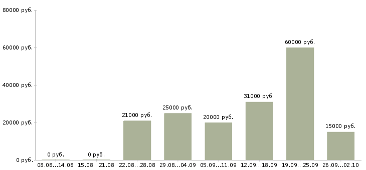 Вакансии бухгалтер на первичную документацию в Екатеринбурге - Медиана зарплат бухгалтер на первичную документацию в Екатеринбурге за 2 месяца