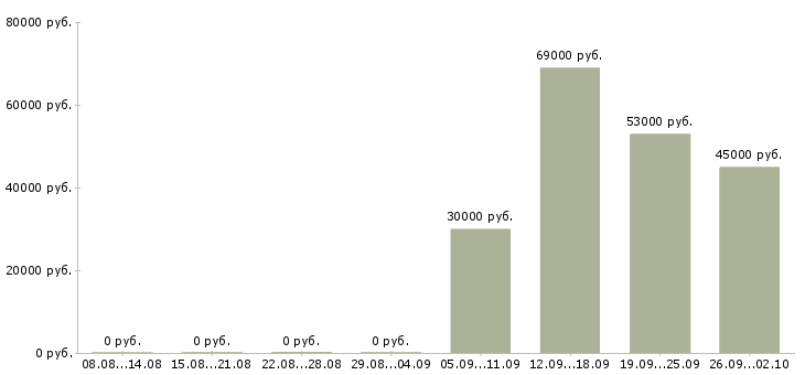 Вакансии вахтой разнорабочие в Самаре - Медиана зарплат вахтой разнорабочие в Самаре за 2 месяца