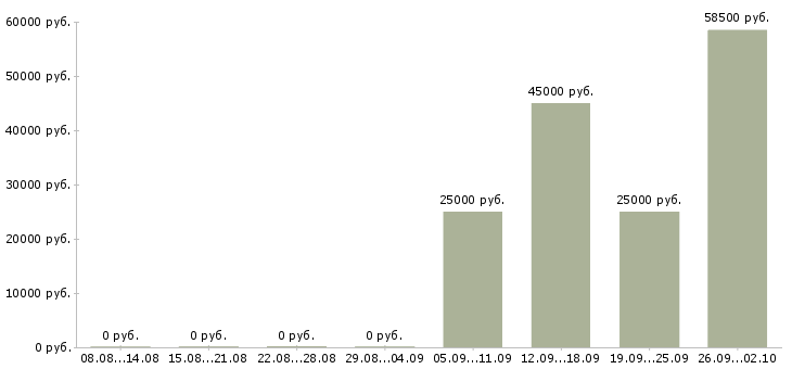 Вакансии водитель директора в Чехове - Медиана зарплат водитель директора в Чехове за 2 месяца