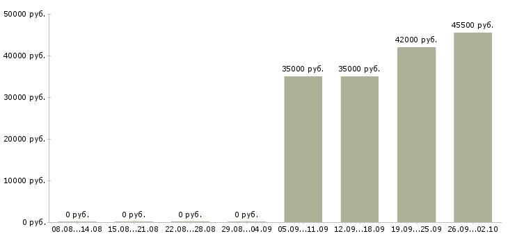 Вакансии грузчики с проживанием в Смоленске - Медиана зарплат грузчики с проживанием в Смоленске за 2 месяца
