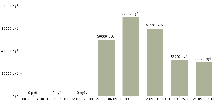 Вакансии директор по контролю в Ярославле - Медиана зарплат директор по контролю в Ярославле за 2 месяца